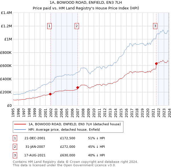 1A, BOWOOD ROAD, ENFIELD, EN3 7LH: Price paid vs HM Land Registry's House Price Index