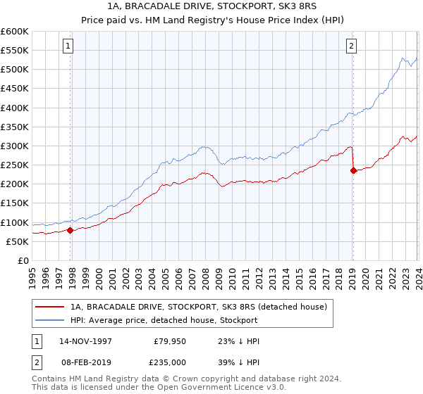 1A, BRACADALE DRIVE, STOCKPORT, SK3 8RS: Price paid vs HM Land Registry's House Price Index