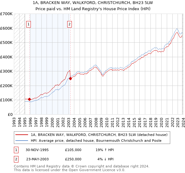 1A, BRACKEN WAY, WALKFORD, CHRISTCHURCH, BH23 5LW: Price paid vs HM Land Registry's House Price Index