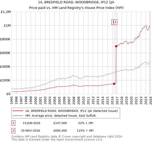1A, BREDFIELD ROAD, WOODBRIDGE, IP12 1JA: Price paid vs HM Land Registry's House Price Index