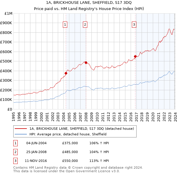 1A, BRICKHOUSE LANE, SHEFFIELD, S17 3DQ: Price paid vs HM Land Registry's House Price Index