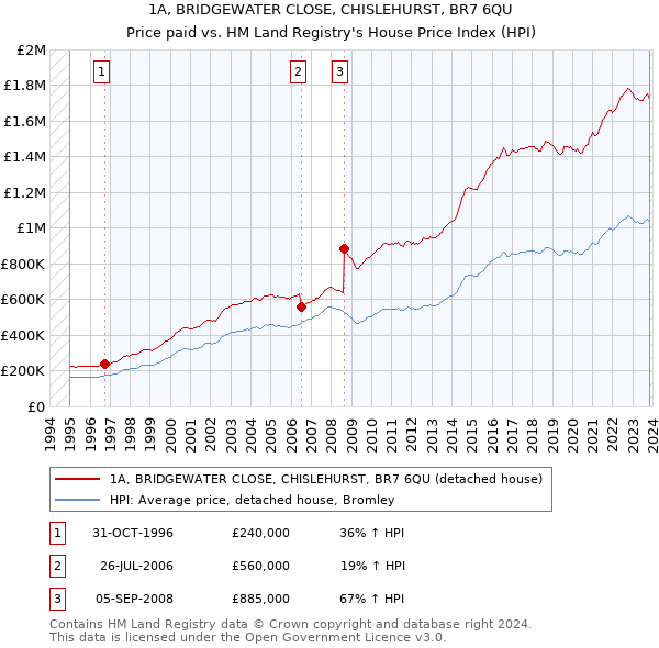1A, BRIDGEWATER CLOSE, CHISLEHURST, BR7 6QU: Price paid vs HM Land Registry's House Price Index