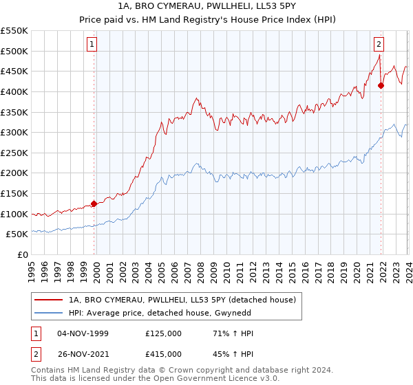 1A, BRO CYMERAU, PWLLHELI, LL53 5PY: Price paid vs HM Land Registry's House Price Index