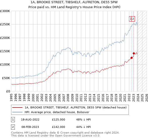 1A, BROOKE STREET, TIBSHELF, ALFRETON, DE55 5PW: Price paid vs HM Land Registry's House Price Index
