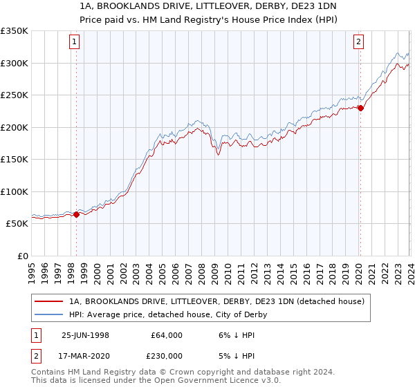 1A, BROOKLANDS DRIVE, LITTLEOVER, DERBY, DE23 1DN: Price paid vs HM Land Registry's House Price Index