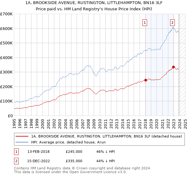 1A, BROOKSIDE AVENUE, RUSTINGTON, LITTLEHAMPTON, BN16 3LF: Price paid vs HM Land Registry's House Price Index