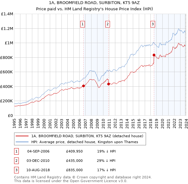 1A, BROOMFIELD ROAD, SURBITON, KT5 9AZ: Price paid vs HM Land Registry's House Price Index