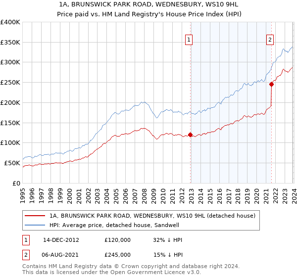 1A, BRUNSWICK PARK ROAD, WEDNESBURY, WS10 9HL: Price paid vs HM Land Registry's House Price Index