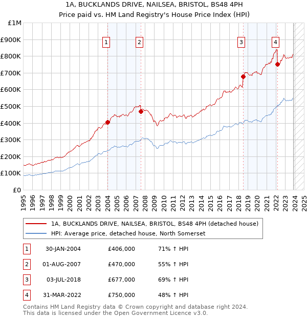 1A, BUCKLANDS DRIVE, NAILSEA, BRISTOL, BS48 4PH: Price paid vs HM Land Registry's House Price Index