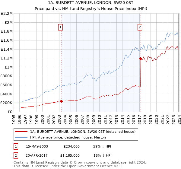 1A, BURDETT AVENUE, LONDON, SW20 0ST: Price paid vs HM Land Registry's House Price Index