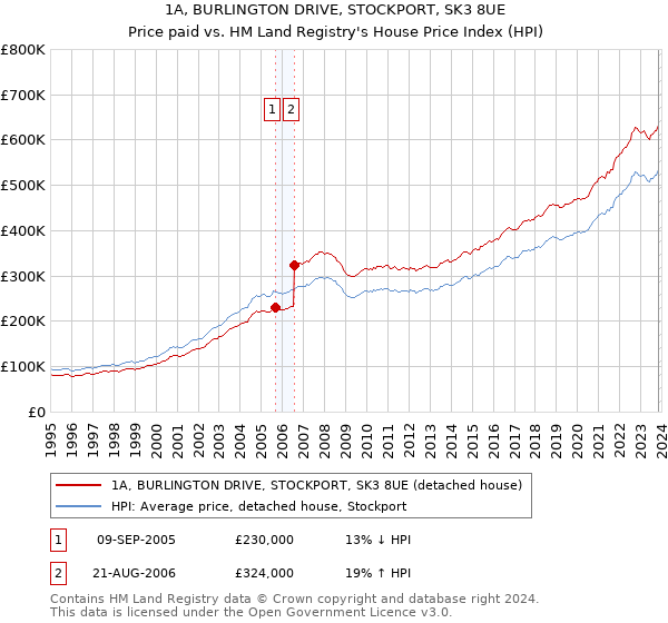 1A, BURLINGTON DRIVE, STOCKPORT, SK3 8UE: Price paid vs HM Land Registry's House Price Index