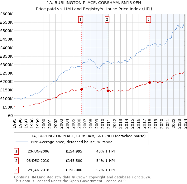 1A, BURLINGTON PLACE, CORSHAM, SN13 9EH: Price paid vs HM Land Registry's House Price Index