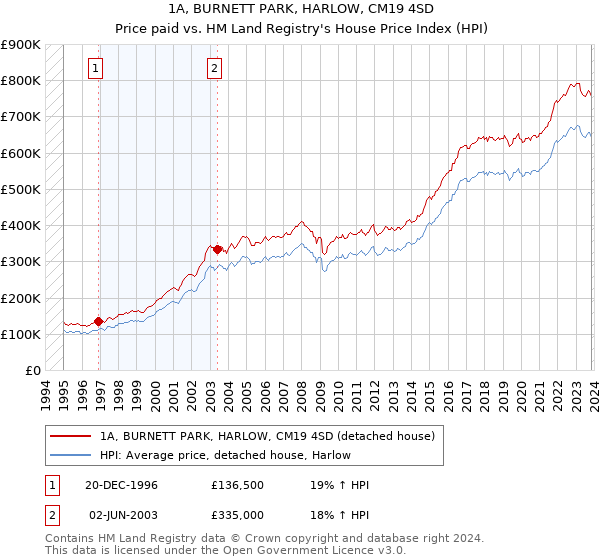 1A, BURNETT PARK, HARLOW, CM19 4SD: Price paid vs HM Land Registry's House Price Index