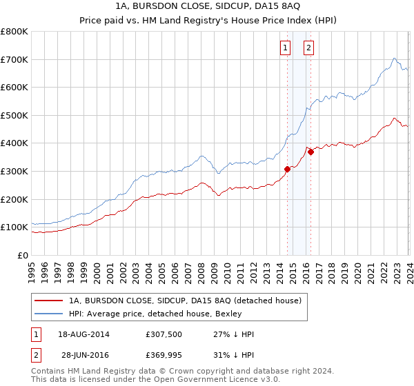 1A, BURSDON CLOSE, SIDCUP, DA15 8AQ: Price paid vs HM Land Registry's House Price Index