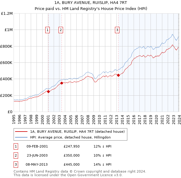 1A, BURY AVENUE, RUISLIP, HA4 7RT: Price paid vs HM Land Registry's House Price Index