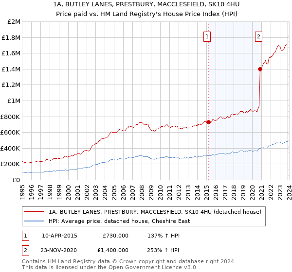 1A, BUTLEY LANES, PRESTBURY, MACCLESFIELD, SK10 4HU: Price paid vs HM Land Registry's House Price Index