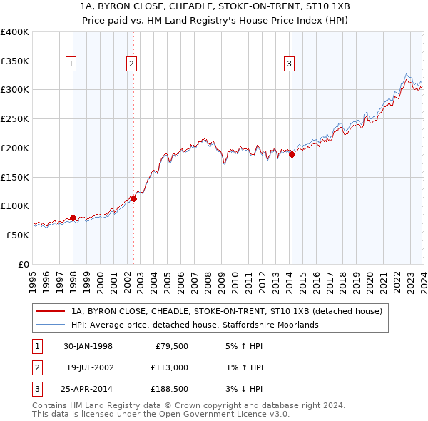 1A, BYRON CLOSE, CHEADLE, STOKE-ON-TRENT, ST10 1XB: Price paid vs HM Land Registry's House Price Index