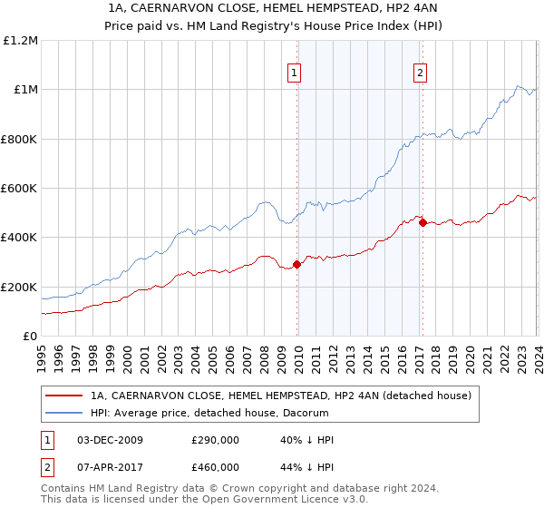 1A, CAERNARVON CLOSE, HEMEL HEMPSTEAD, HP2 4AN: Price paid vs HM Land Registry's House Price Index