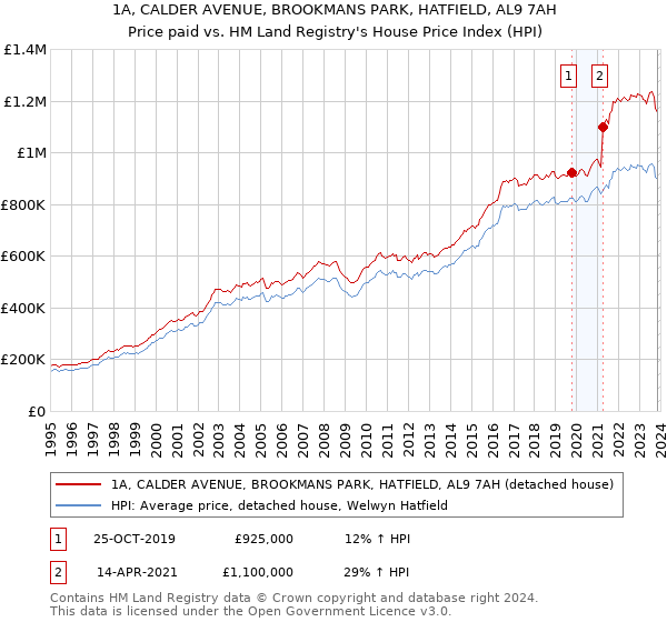 1A, CALDER AVENUE, BROOKMANS PARK, HATFIELD, AL9 7AH: Price paid vs HM Land Registry's House Price Index