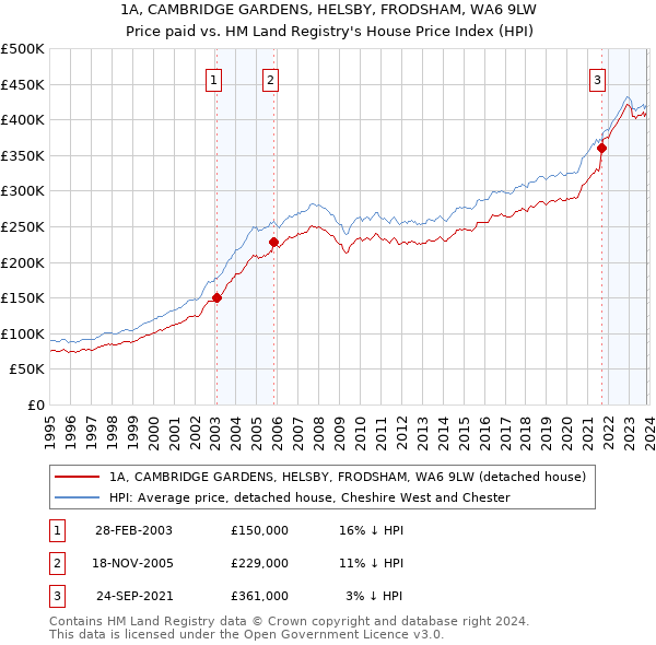1A, CAMBRIDGE GARDENS, HELSBY, FRODSHAM, WA6 9LW: Price paid vs HM Land Registry's House Price Index