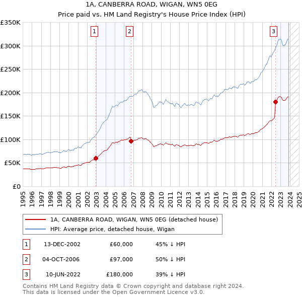 1A, CANBERRA ROAD, WIGAN, WN5 0EG: Price paid vs HM Land Registry's House Price Index