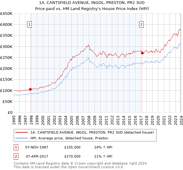 1A, CANTSFIELD AVENUE, INGOL, PRESTON, PR2 3UD: Price paid vs HM Land Registry's House Price Index
