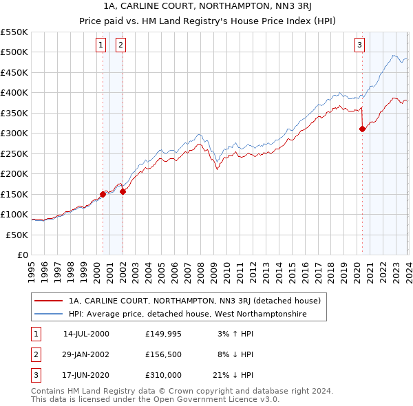 1A, CARLINE COURT, NORTHAMPTON, NN3 3RJ: Price paid vs HM Land Registry's House Price Index