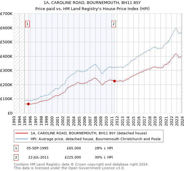 1A, CAROLINE ROAD, BOURNEMOUTH, BH11 8SY: Price paid vs HM Land Registry's House Price Index