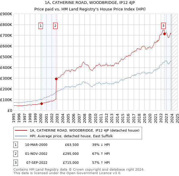 1A, CATHERINE ROAD, WOODBRIDGE, IP12 4JP: Price paid vs HM Land Registry's House Price Index