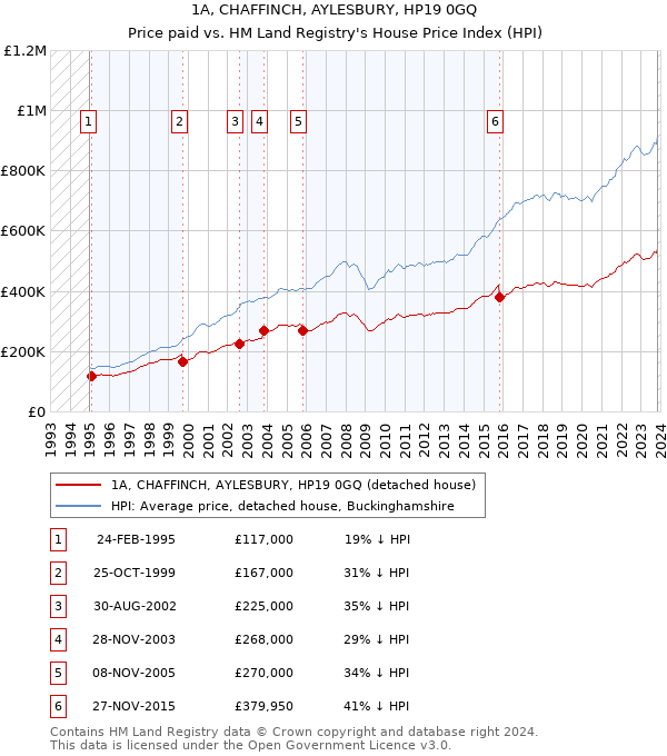 1A, CHAFFINCH, AYLESBURY, HP19 0GQ: Price paid vs HM Land Registry's House Price Index