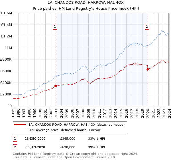 1A, CHANDOS ROAD, HARROW, HA1 4QX: Price paid vs HM Land Registry's House Price Index