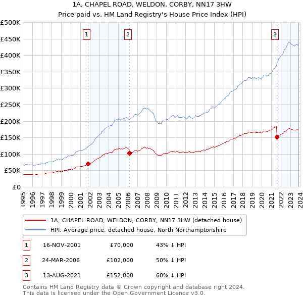 1A, CHAPEL ROAD, WELDON, CORBY, NN17 3HW: Price paid vs HM Land Registry's House Price Index