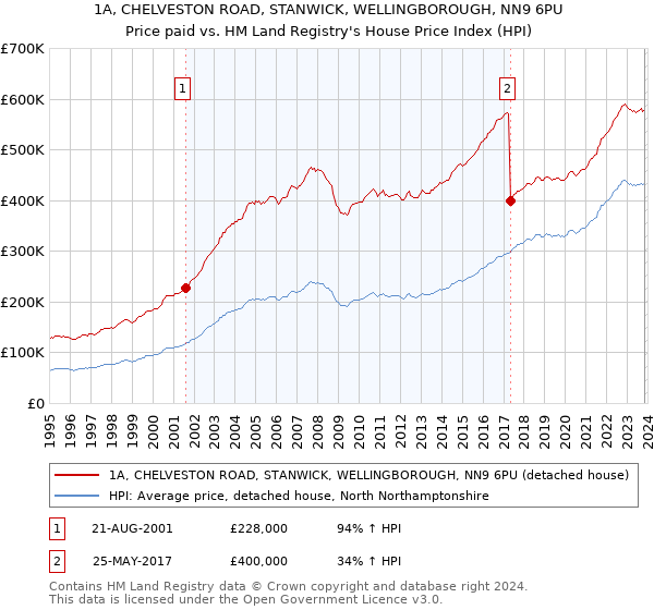 1A, CHELVESTON ROAD, STANWICK, WELLINGBOROUGH, NN9 6PU: Price paid vs HM Land Registry's House Price Index