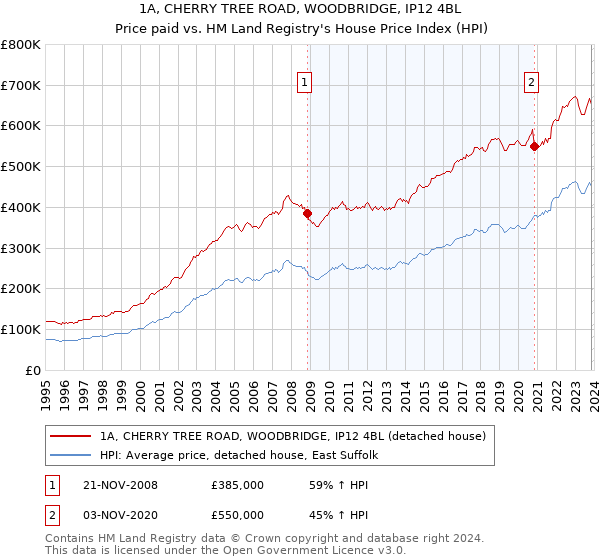 1A, CHERRY TREE ROAD, WOODBRIDGE, IP12 4BL: Price paid vs HM Land Registry's House Price Index