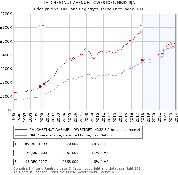 1A, CHESTNUT AVENUE, LOWESTOFT, NR32 3JA: Price paid vs HM Land Registry's House Price Index