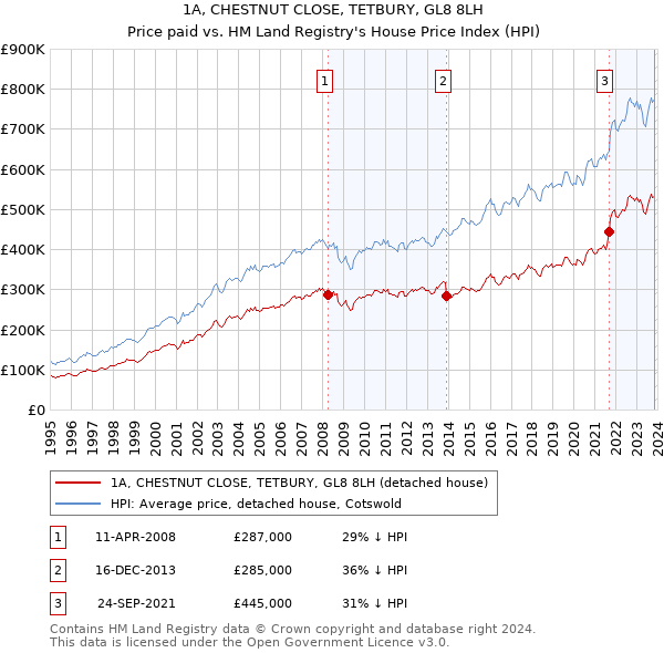 1A, CHESTNUT CLOSE, TETBURY, GL8 8LH: Price paid vs HM Land Registry's House Price Index