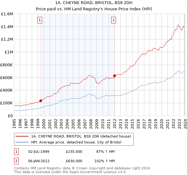 1A, CHEYNE ROAD, BRISTOL, BS9 2DH: Price paid vs HM Land Registry's House Price Index