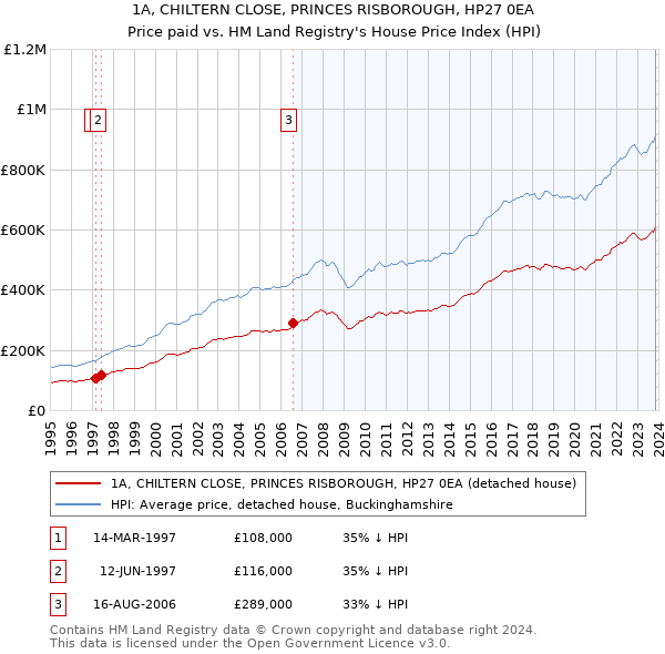 1A, CHILTERN CLOSE, PRINCES RISBOROUGH, HP27 0EA: Price paid vs HM Land Registry's House Price Index