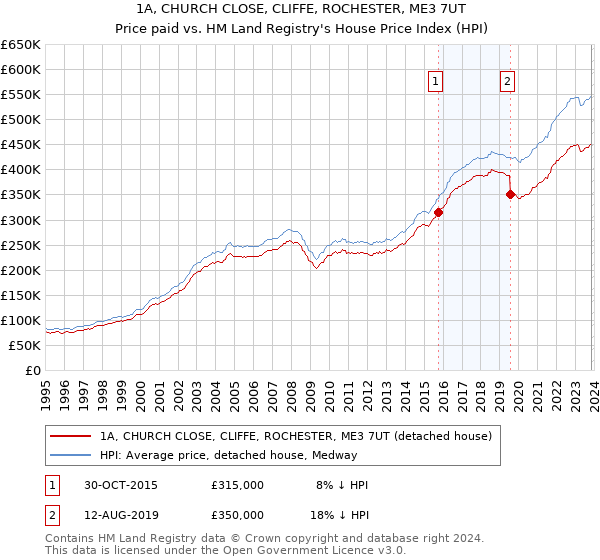 1A, CHURCH CLOSE, CLIFFE, ROCHESTER, ME3 7UT: Price paid vs HM Land Registry's House Price Index
