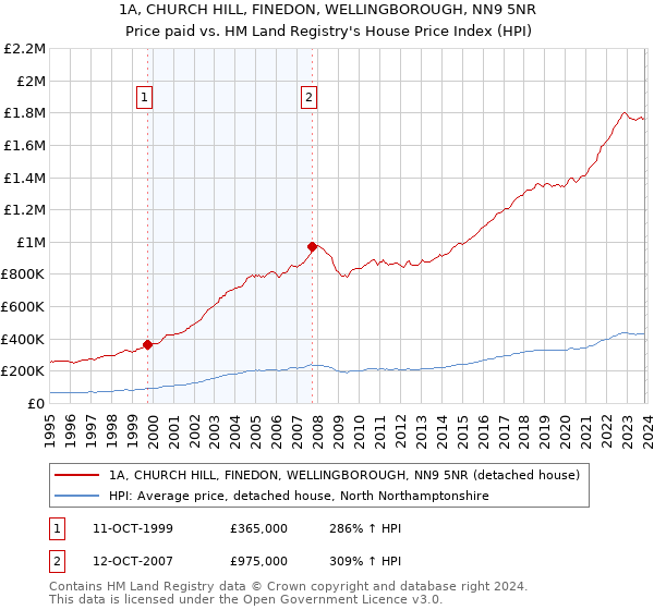 1A, CHURCH HILL, FINEDON, WELLINGBOROUGH, NN9 5NR: Price paid vs HM Land Registry's House Price Index