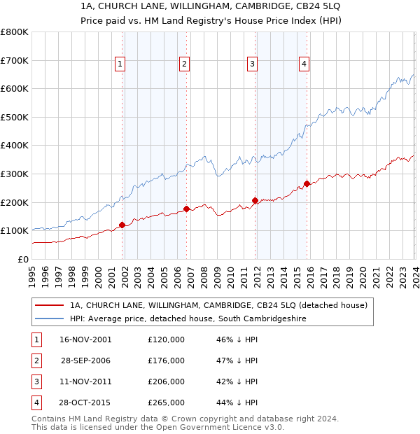 1A, CHURCH LANE, WILLINGHAM, CAMBRIDGE, CB24 5LQ: Price paid vs HM Land Registry's House Price Index