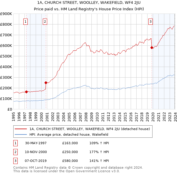 1A, CHURCH STREET, WOOLLEY, WAKEFIELD, WF4 2JU: Price paid vs HM Land Registry's House Price Index