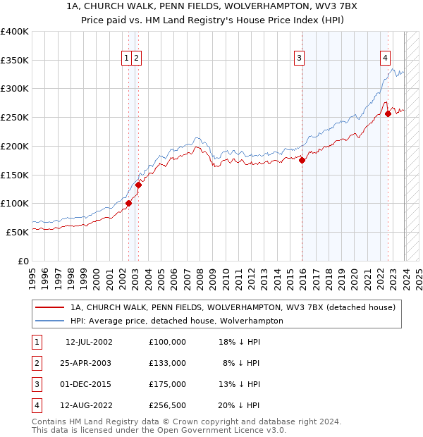 1A, CHURCH WALK, PENN FIELDS, WOLVERHAMPTON, WV3 7BX: Price paid vs HM Land Registry's House Price Index