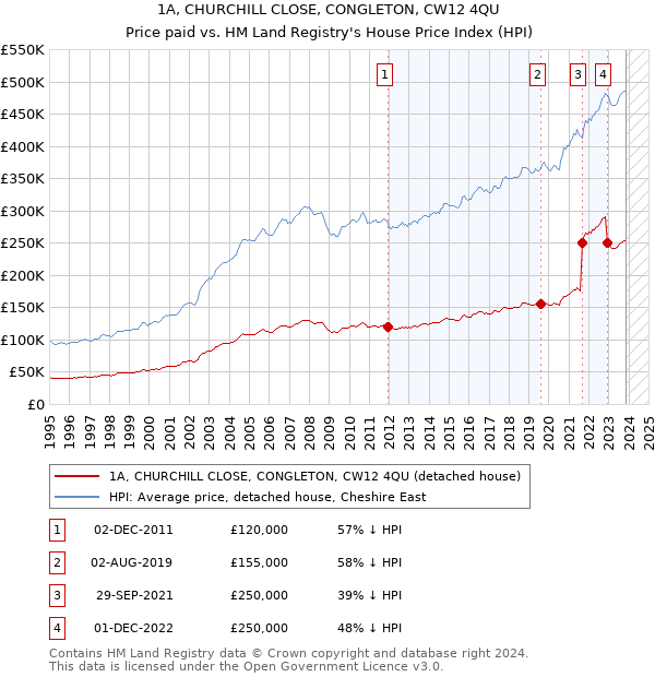 1A, CHURCHILL CLOSE, CONGLETON, CW12 4QU: Price paid vs HM Land Registry's House Price Index
