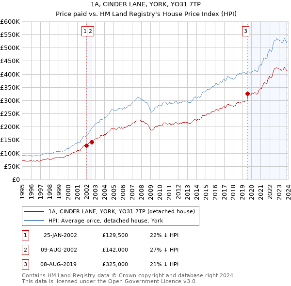 1A, CINDER LANE, YORK, YO31 7TP: Price paid vs HM Land Registry's House Price Index