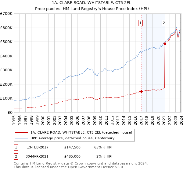 1A, CLARE ROAD, WHITSTABLE, CT5 2EL: Price paid vs HM Land Registry's House Price Index