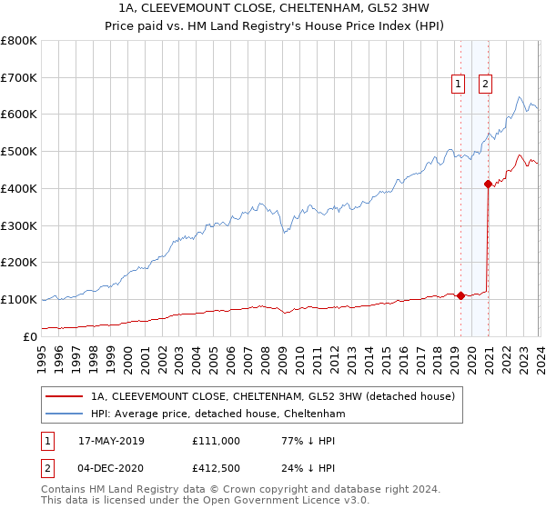 1A, CLEEVEMOUNT CLOSE, CHELTENHAM, GL52 3HW: Price paid vs HM Land Registry's House Price Index