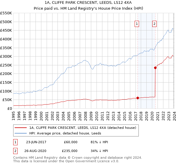 1A, CLIFFE PARK CRESCENT, LEEDS, LS12 4XA: Price paid vs HM Land Registry's House Price Index