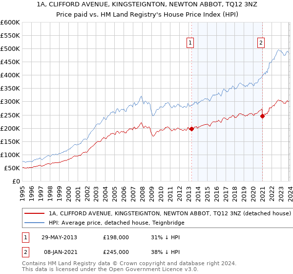 1A, CLIFFORD AVENUE, KINGSTEIGNTON, NEWTON ABBOT, TQ12 3NZ: Price paid vs HM Land Registry's House Price Index
