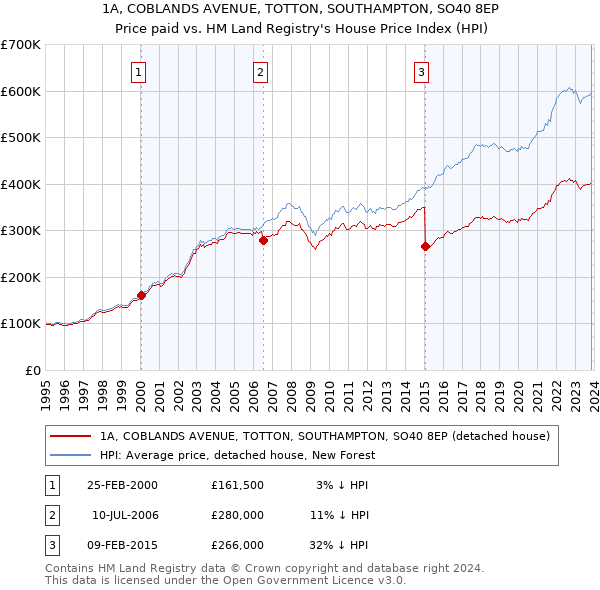 1A, COBLANDS AVENUE, TOTTON, SOUTHAMPTON, SO40 8EP: Price paid vs HM Land Registry's House Price Index